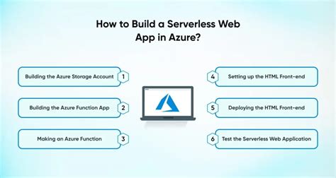 How To Build A Serverless Web App In Azure