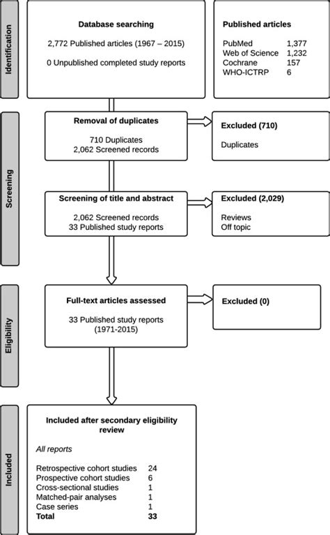 bad splits  bilateral sagittal split osteotomy systematic review