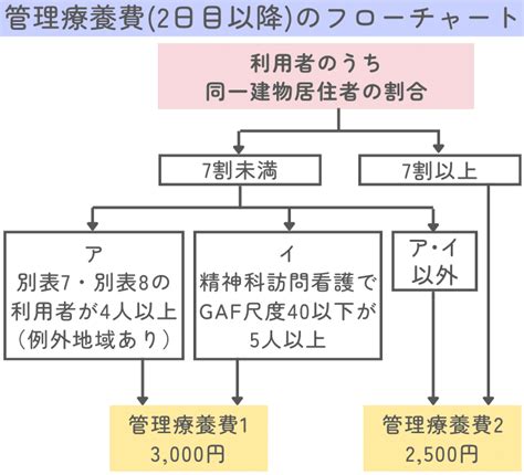 訪問看護における医療保険の報酬の仕組みを徹底解説｜算定条件や加算の種類｜リハビリ訪問看護アドバイザー