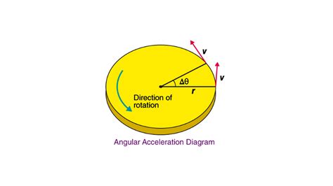 What Is Angular Acceleration