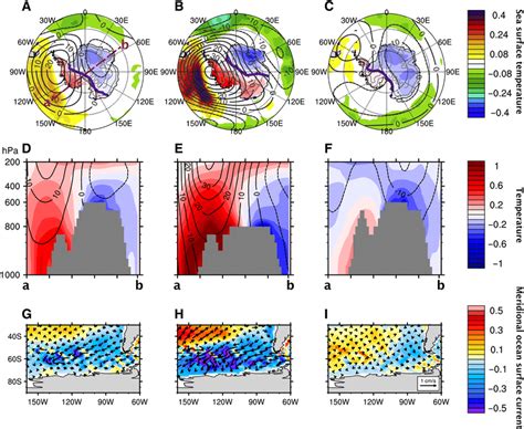 West East Antarctic Asymmetric Modes According To The Antarctic