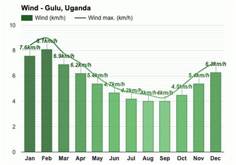 Yearly & Monthly weather - Gulu, Uganda