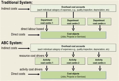 Activity Based Costing Abc Definition Steps And Diagram Off