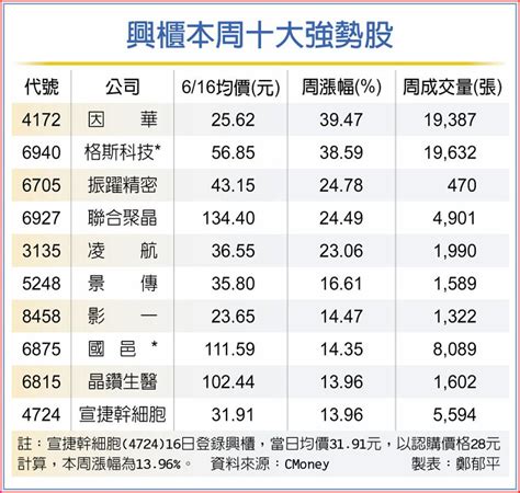 大武山登興櫃 首日漲逾3成 其他 旺得富理財網