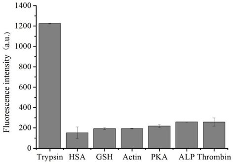 A Label Free Fluorescence Aptasensor Based On G Quadruplexthioflavin T Complex For The