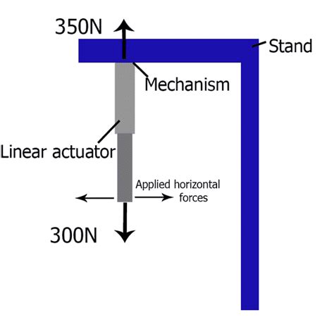 Mechanism with a linear actuator