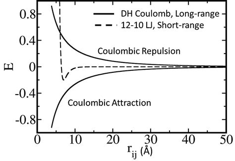 Biophysics Of Phase Separation Of Disordered Proteins Is Governed By