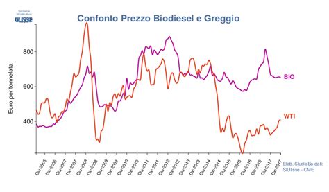 Prezzi Degli Oli Vegetali E Effetti Del Prezzo Del Petrolio Pricepedia