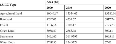 The Area Of Each Land Use Land Cover Classes With Respective Years Download Scientific Diagram