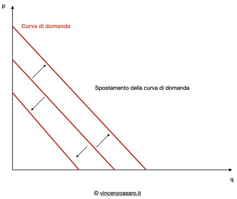 Domanda E Offerta Economia Guida Definitiva Microeconomia