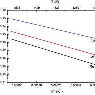 The Solute Diffusion Coefficients In Ni As A Function Of Temperature