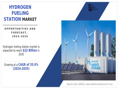 Hydrogen Fueling Station Market Poised To Reach 2202 Billion By 2035