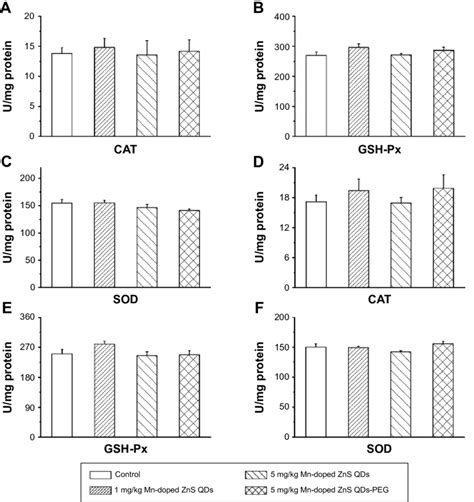 Levels Of Cat Gsh Px And Sod In The Liver Of Mice Treated With