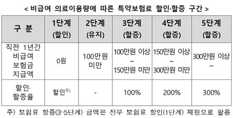 2024 달라지는 보험 제도 4세대 실손보험료 차등비급여 따라 할인·할증