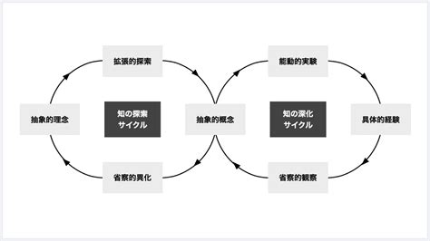 経験学習サイクルの3つの誤解：連載「組織学習の見取図」第2回 Cultibase 学習 サービスデザイン 組織