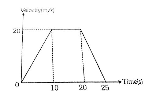 The Velocity Time Graph Of A Car Moving Along A Straight Road Is Shown