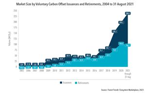 Voluntary Carbon Markets Rocket In 2021 On Track To Break 1B For