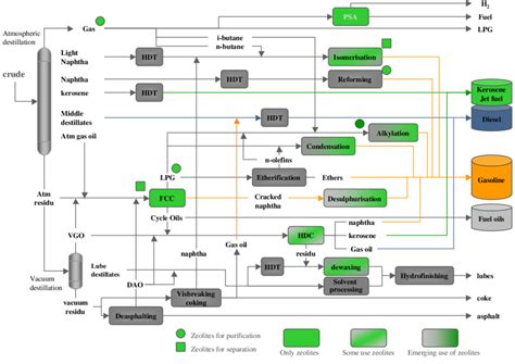 Some of the major operations found in modern refineries | Download Scientific Diagram