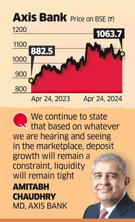 Axis Bank Q4 results: Higher margins and non-core income lift Axis Bank