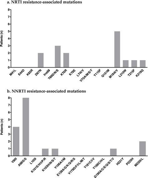 Distribution Of Nrti A And Nnrti B Resistance Associated Mutations