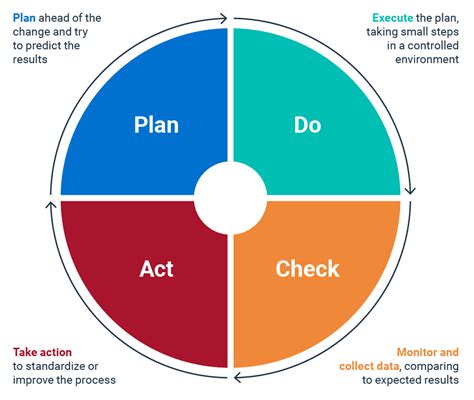 Continuous Improvement Cycle