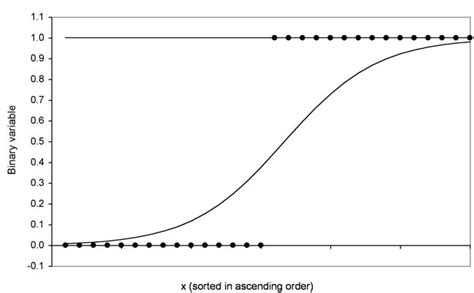 Logistische Regression