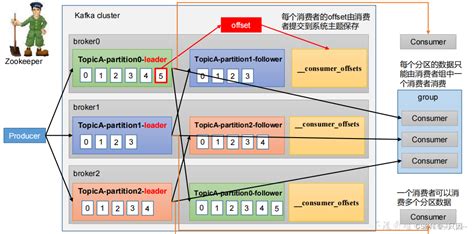 Kafka消费者之消费方式、消费者组原理及初始化流程kafka消费者底层流程 Csdn博客