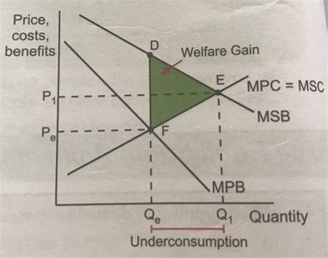 Market Failure Flashcards Quizlet