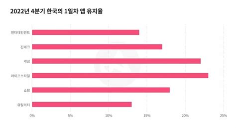 넘버스 It 리서치 자료 2022년 국내 사용자의 게임 앱 다운로드 횟수 11억건