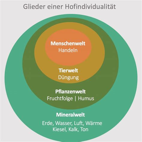 Biodynamische Landwirtschaft Was Ist Das Funktioniert Es Wirklich