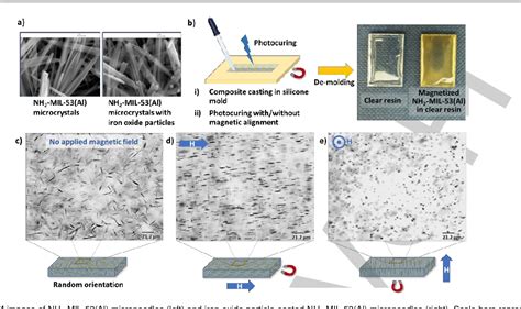 Figure From Magnetic Control Of Mof Crystal Orientation And Alignment