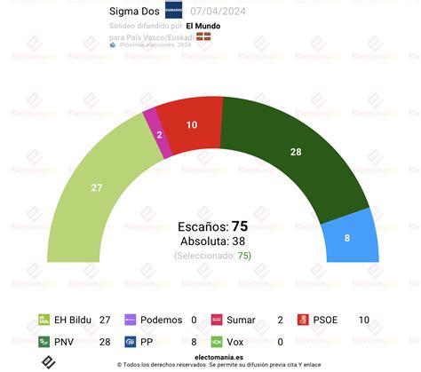 Encuesta Euskadi Eh Bildu Acecha Al Pnv Electoman A