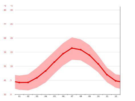 Marlborough Climate Weather Marlborough And Temperature By Month