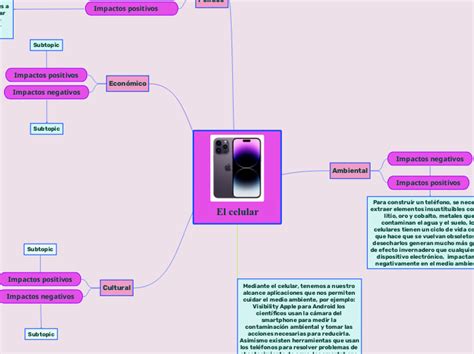 El Celular Mindmap