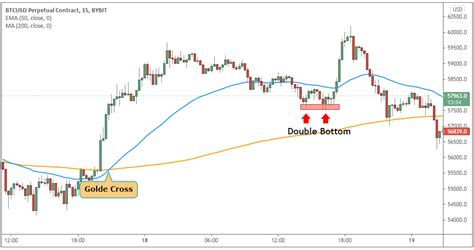 The 5 Most Powerful Golden Cross Trading Strategies Bybit Learn