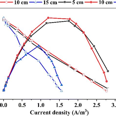 Power Density Curve And Polarization Curve At Different Concentrations