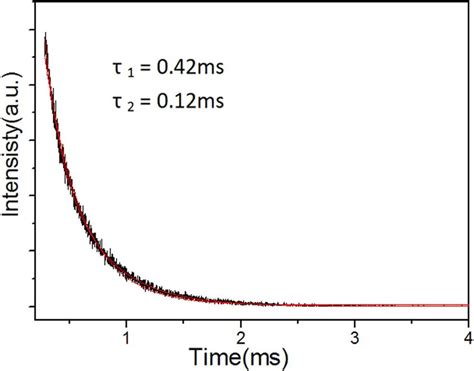 The Luminescence Decay Curve For The Y 2 O 3 Y 2 O 2 S Eu 3