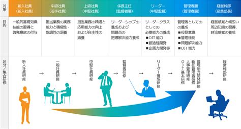 株式会社日本マネジメント協会｜階層別研修