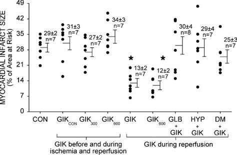 Histograms Illustrating Myocardial Infarct Size Expressed As A