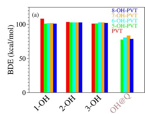 Panel A Presents Bond Dissociation Enthalpies Bde Computed For The Pvt Download Scientific