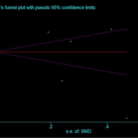 Beggs Funnel Plot For Publication Bias Assessment Download