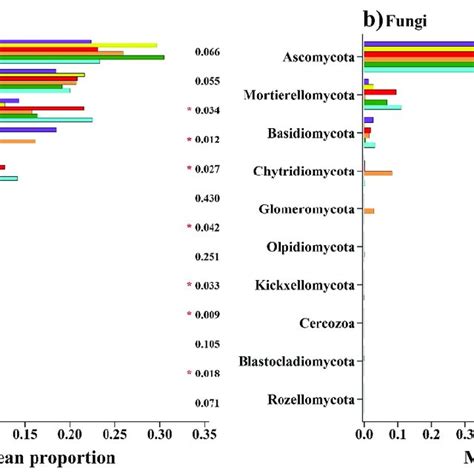 The Relative Abundances Of Phylum Bacteria A And Fungi B Were