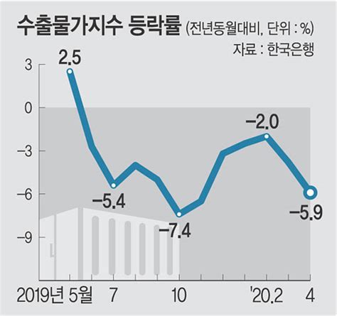 수출물가 3년 7개월만에 최저 D램·시스템반도체는 3달째 상승 네이트 뉴스