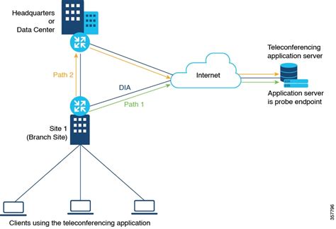 Cisco Catalyst Sd Wan Cloud Onramp Configuration Guide Cisco Ios Xe