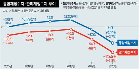 ‘코로나19 확장재정에 재정수지 적자 사상 최대 경제일반 경제 뉴스 한겨레