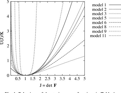 Pdf Polyconvexity Of Generalized Polynomial Type Hyperelastic Strain