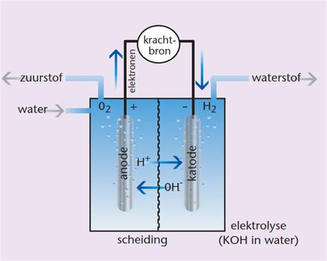 Hoe Zit Het Met Waterstof Zonnefabriek