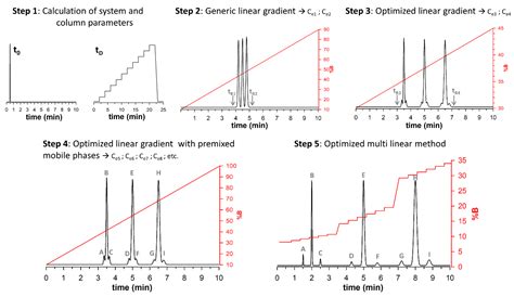 Separations Free Full Text Boosting The Liquid Chromatography Separation Of Complex