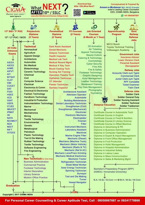 Cigma Career Chart After Th What Next In India General Knowledge Book