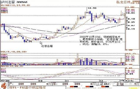 一个战法，让小白轻松建立自己的股票均线体系！ 知乎